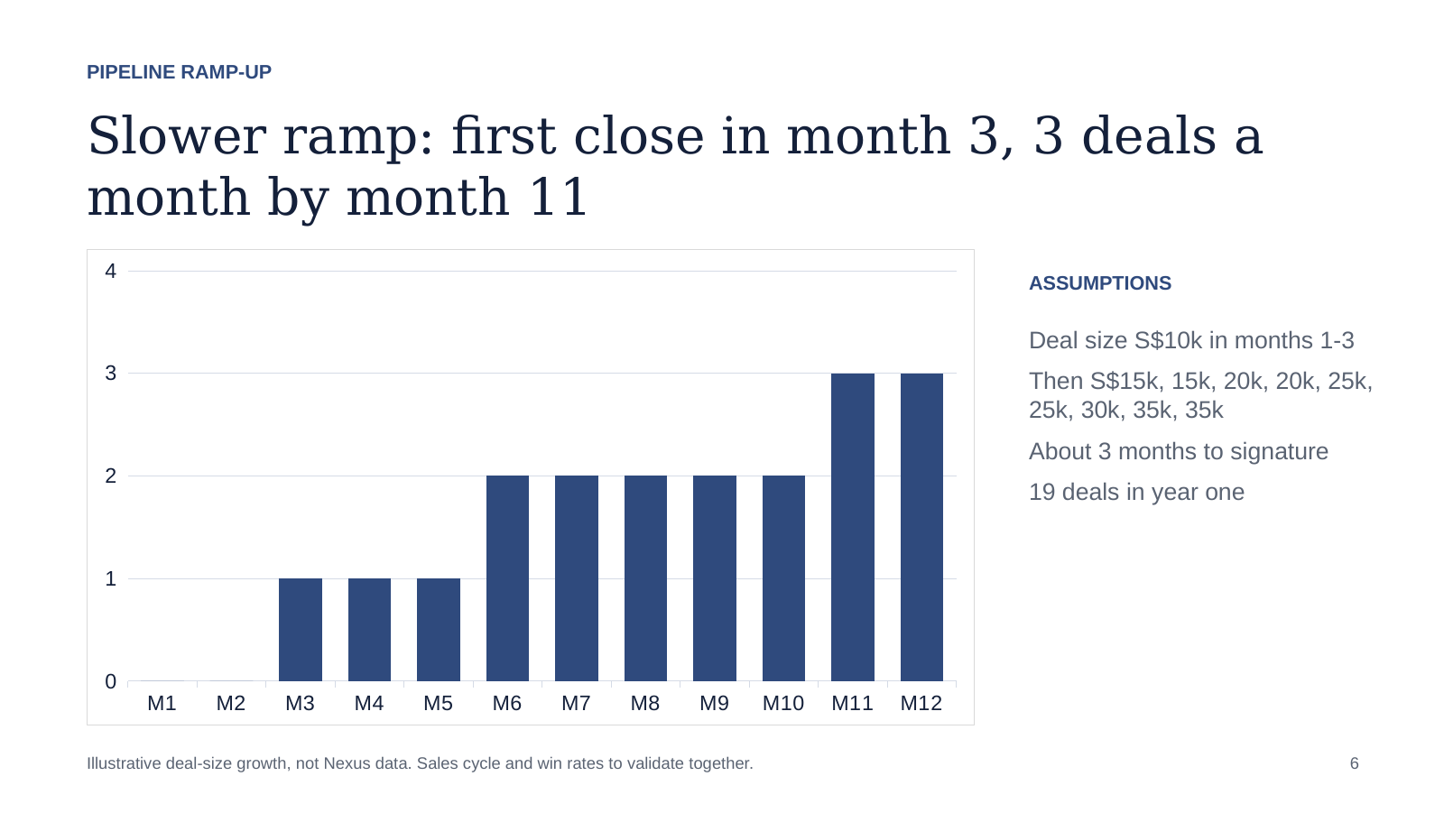 Slide 6: Pipeline ramp-up