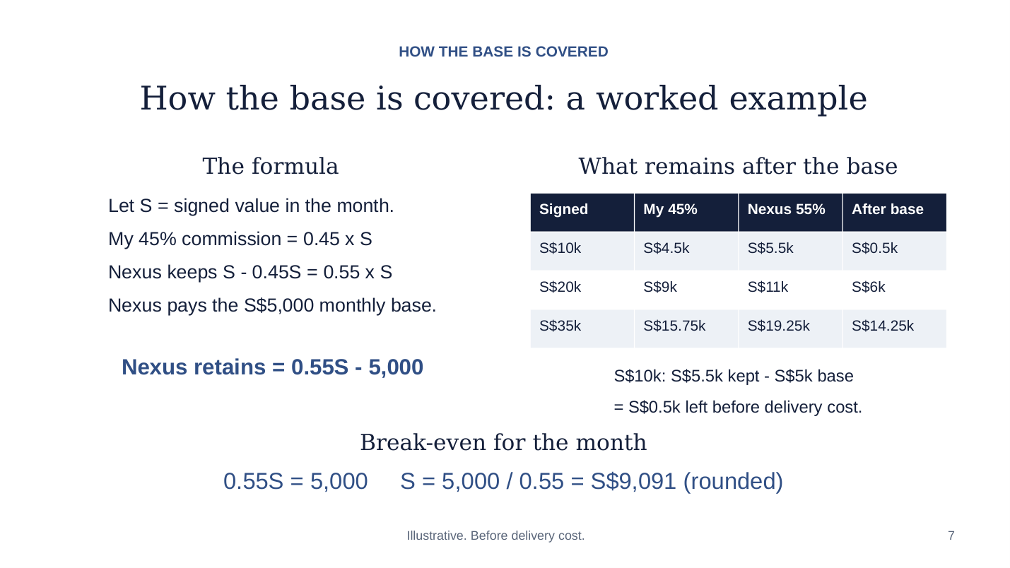 Slide 7: How the base is covered: a worked example